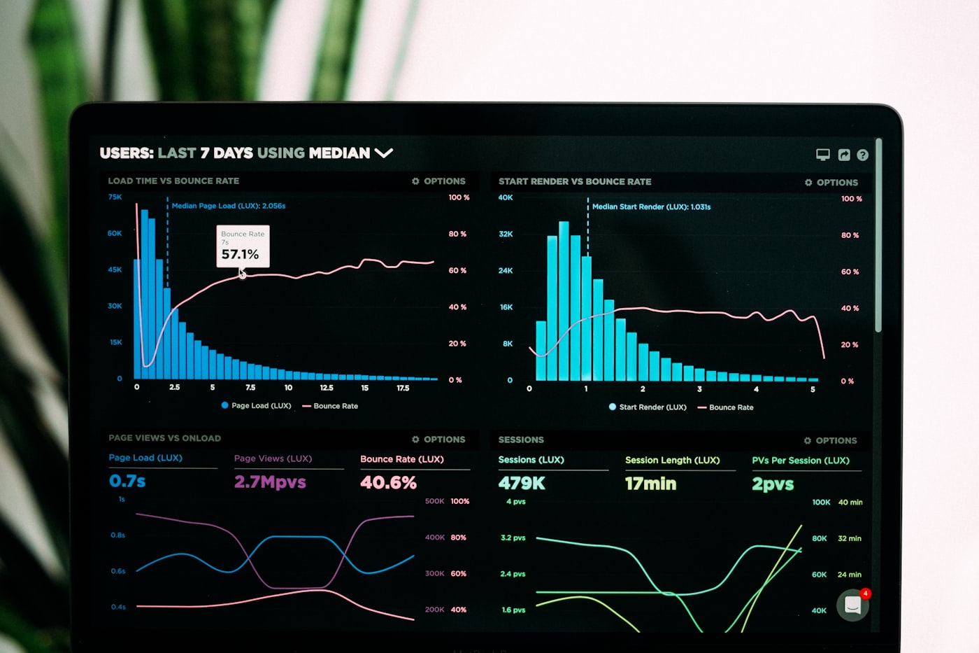 Laptop on a desk displaying a live executive analytics dashboard with charts and KPI tiles